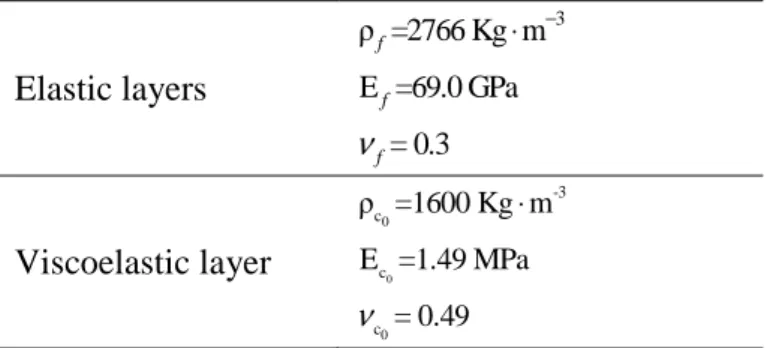 Table 1. Material properties of the constituent materials.  Elastic layers  ρ =2766 Kg m 3E =69.0 GPa = 0.3f f fν ⋅ − Viscoelastic layer  00 0 -3cccρ=1600 Kg mE =1.49 MPa= 0.49ν⋅