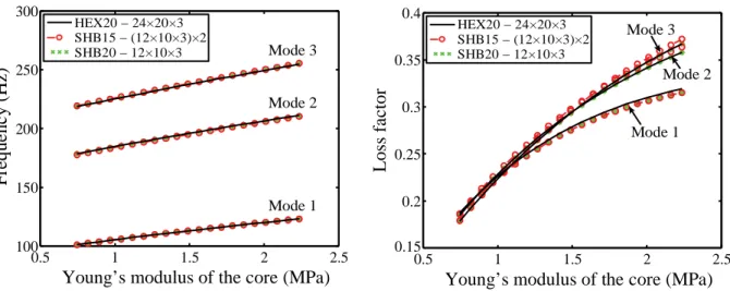 Fig. 5. Sensitivity of the damping properties to the Young modulus of the core material