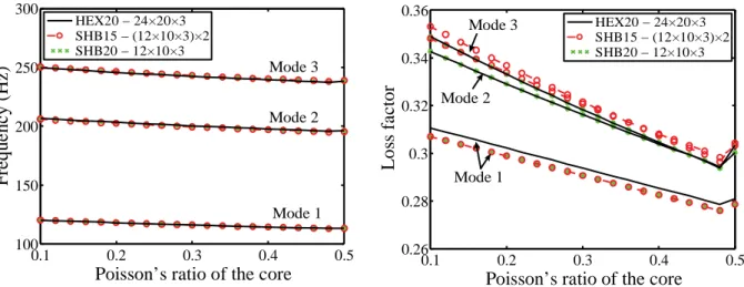 Fig. 6. Sensitivity of the damping properties to the Poisson ratio of the core material