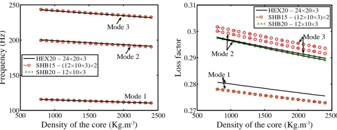 Fig. 7. Sensitivity of the damping properties to the density of the core material. 