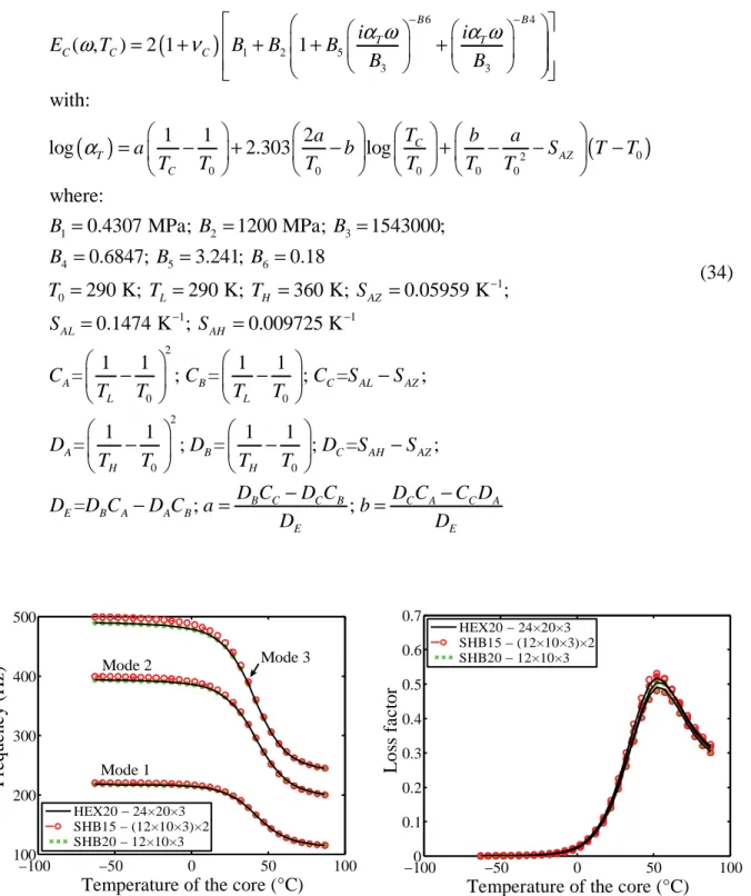 Fig. 8. Sensitivity of the damping properties to the temperature of the core material