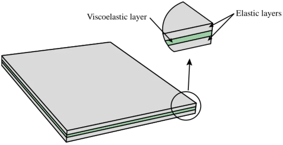 Fig. 1. Sandwich plate with elastic faces and viscoelastic core material. 