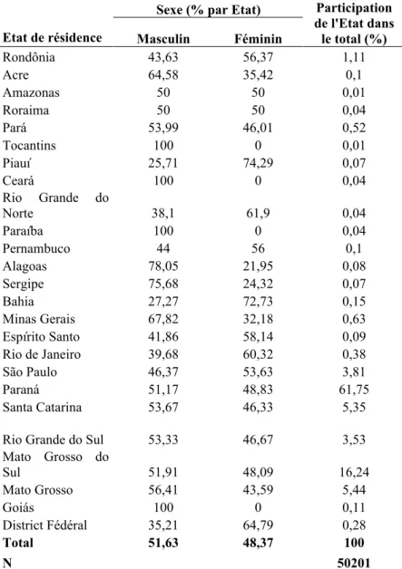 Tableau 1. Population née au Brésil qui a déclaré une résidence antérieure au Paraguay, selon  le sexe l’Etat de résidence en 2000