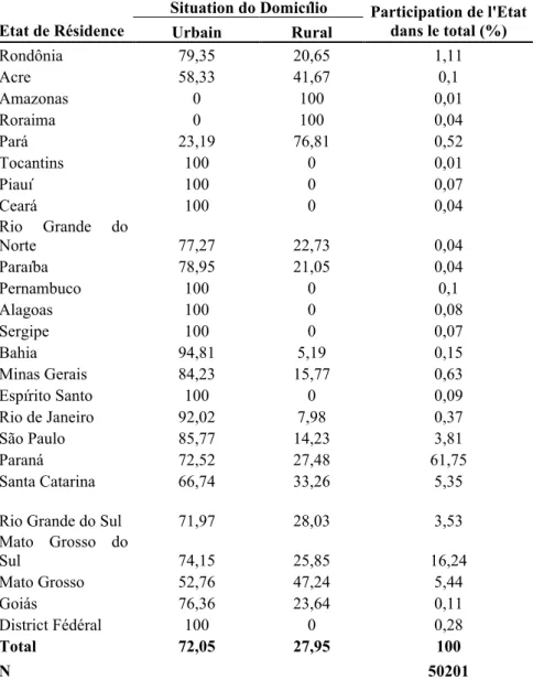 Tableau 3. Population née au Brésil qui a déclaré une résidence antérieure au Paraguay, selon  la situation du ménage et l’Etat de résidence en 2000