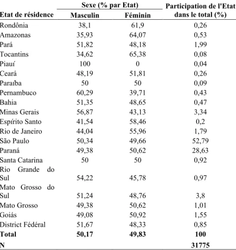 Tableau 4. Population née au Brésil qui a déclaré une résidence antérieure au Japon, selon le  sexe l’Etat de résidence en 2000