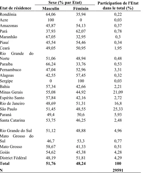 Tableau  6.  Population  née  au  Brésil  qui  a  déclaré  une  résidence  antérieure  aux  Etats-Unis,  selon le sexe l’Etat de résidence en 2000