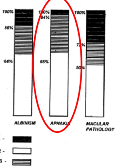 Figure 8 La valeur de la diminution de la  sensibilité à l'éblouissement par des filtres de 