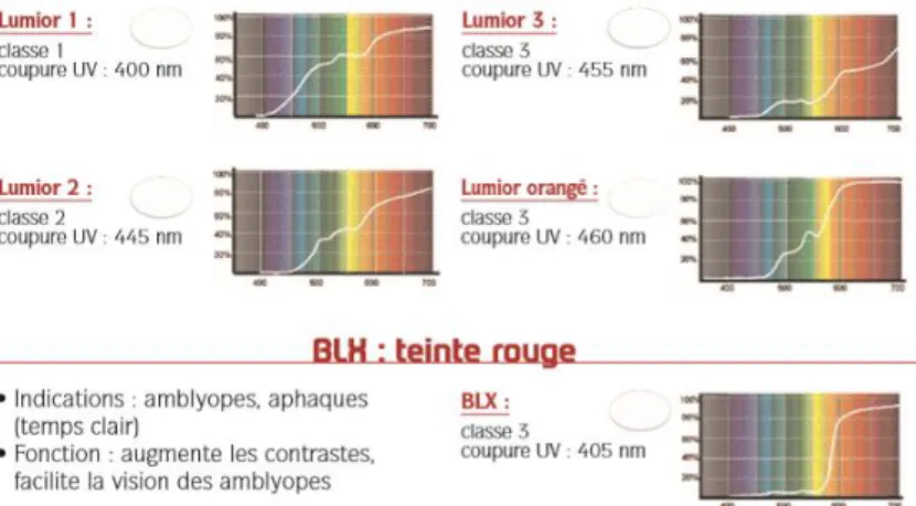 Figure 9 Indication et fonction des filtres jaune-orangés et rouges par ARIBA 