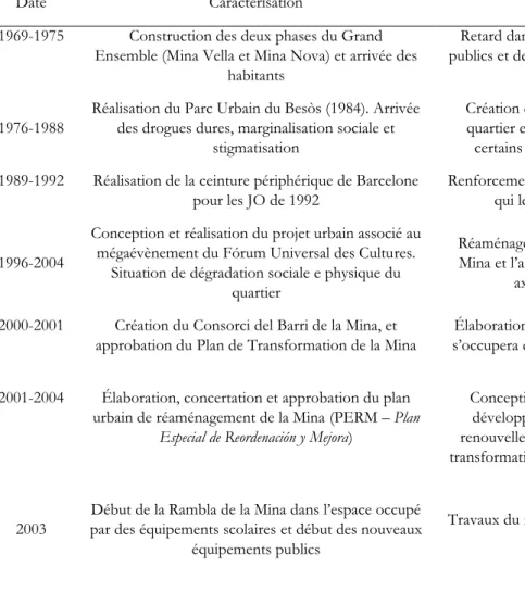 Tableau 2. Périodes et dates clés pour les transformations urbanistiques et les espaces publics de La Mina 