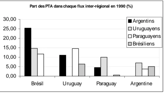 Figure 5 : Part des PTA dans les flux à l’intérieur du Mercosud en 1990 