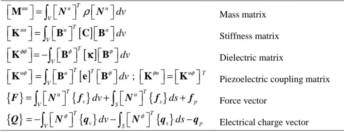 Table 1. Explicit forms for the matrices and vectors resulting from the electromechanical  coupling