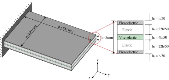 Figure 3. Five-layer cantilever sandwich plate with viscoelastic core and piezoelectric faces