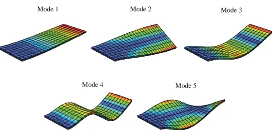 Figure 4. First five eigenmodes for the five-layer cantilever sandwich plate.  