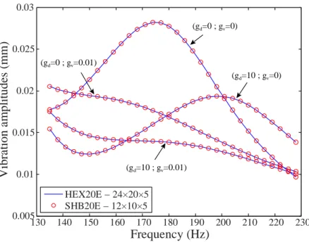 Figure 10. Frequency response with combination of the coefficients of the Proportional  Derivative law (ISD112 - 27°C) – Mode 2