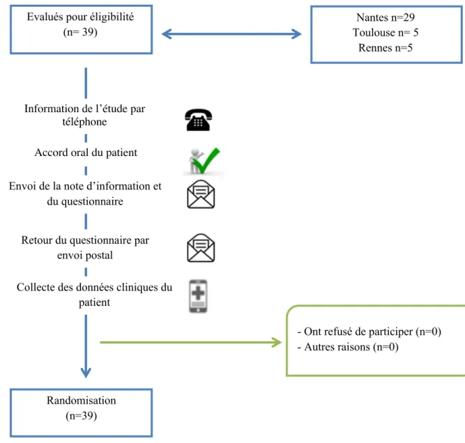 Figure 2 : schéma de l’étude Evalués pour éligibilité 