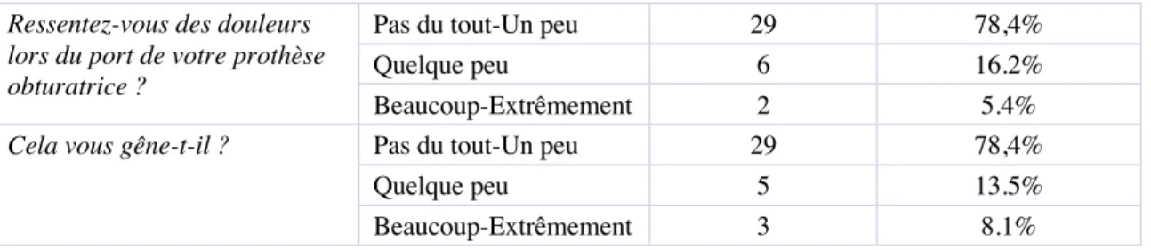 Tableau 10 : réponses à l’item douleurs  Ressentez-vous des douleurs 