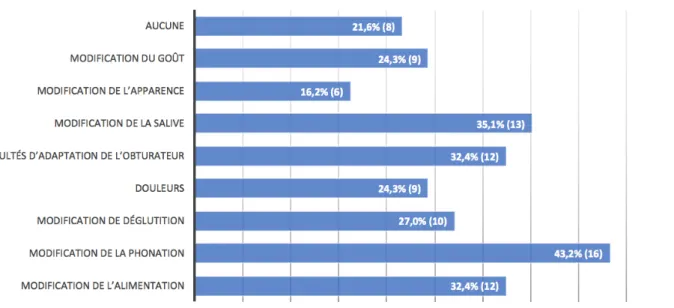 Figure 4 : Réponses à la question 14. 