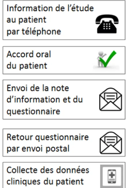 Figure 1: schéma de l'étude 