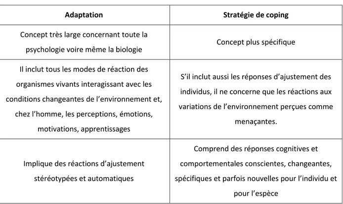 Tableau 3 : Les différences entre adaptation et stratégie de coping 
