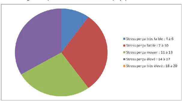 Figure 9 : répartition de l’intensité du stress perçu par les étudiants 