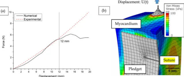 Fig. 7a. shows a good match between the model and the experi- experi-ment, therefore validating the reliability of our model