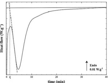 Fig. 1. Differential scanning calorimetry thermogram of poly(ether ketone ke- ke-tone) 6002 crystallized from the melt during isothermal crystallization at 230 °C with a linear extrapolation of the crystallization peak beginning (dashed line) inducing a cr