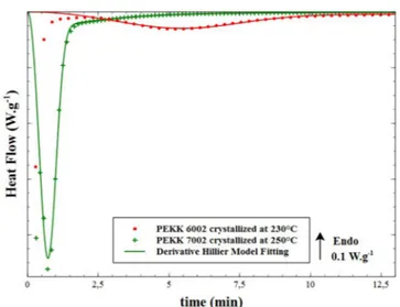 Fig. 4. Comparison of the fitting of the derivative Hillier model for neat poly (ether ketone ketone) (PEKK) 6002 and 7002.