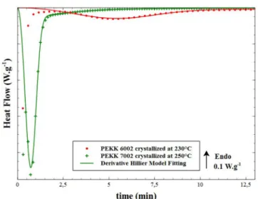 Fig. 4. Comparison of the fitting of the derivative Hillier model for neat poly (ether ketone ketone) (PEKK) 6002 and 7002.