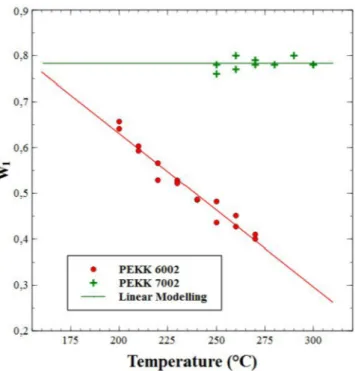 Fig. 6. Weight factor of the primary crystallization versus temperature iso- iso-thermal crystallization for poly(ether ketone ketone) (PEKK) 6002 and 7002 from the melt using the linear model fitting.