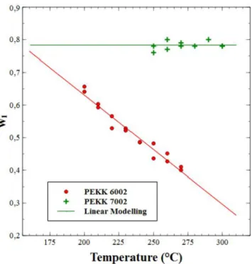 Fig. 6. Weight factor of the primary crystallization versus temperature iso- iso-thermal crystallization for poly(ether ketone ketone) (PEKK) 6002 and 7002 from the melt using the linear model fitting.