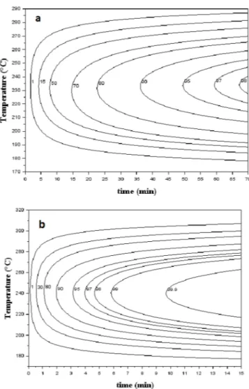 Fig. 7. Time-temperature-transformation diagram of the relative crystallinity of poly(ether ketone ketone) (PEKK) (a) 6002 (b) and7002 crystallized from the melt.