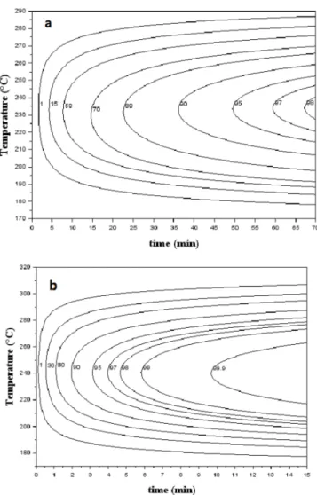 Fig. 7. Time-temperature-transformation diagram of the relative crystallinity of poly(ether ketone ketone) (PEKK) (a) 6002 (b) and7002 crystallized from the melt.