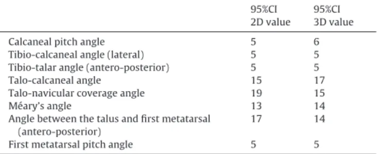 Table 5 reports the mean value and inter-individual SD for the