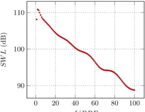 Fig. 15 Distribution of the SWL of the noise radiated for the interaction with a Batchelor vortex.