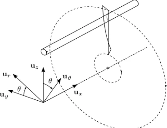 Fig. 1 Scheme of the blade/vortex interaction.