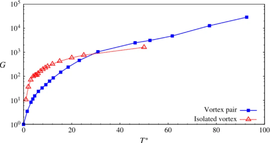 Figure 21 shows the variation of the NLO-G with initial energy of the perturbation (E ( 0 ) ) for various horizon times