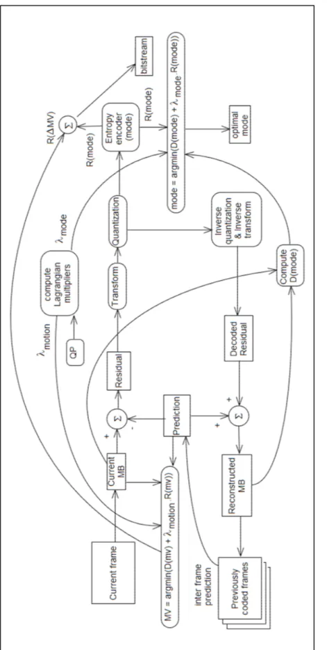 Figure 1.8  H.264 encoder block diagram.  Adapted from (Richardson, 2010) 