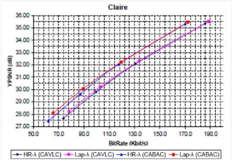 Figure 2.2  RD curves for Claire_qcif.yuv, from (Li, Oertel and Kaup, 2007)   with permission granted by IEEE 