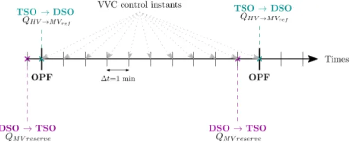 Fig. 3: Association of the Optimal Power Flow strategy with the VVC of distribution grids