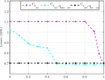 Fig. 6: Active losses within the medium-scale system, OPF with DCC constraints black, OPF wih HV constraints purple, OPF with HV and EHV constraints blue