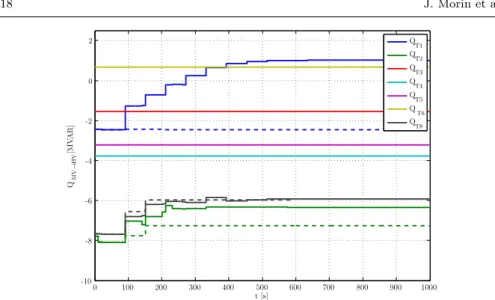 Fig. 8: Comparison of the evolution of the reactive power flowing through HV/MV trans- trans-former at HV side, no OPF, dotted lines, OPF +EHV-HV solid lines.