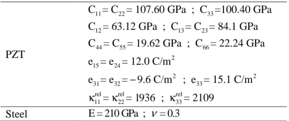Table 3. Material properties for the steel plate with a piezoelectric sensor layer; permittivity 