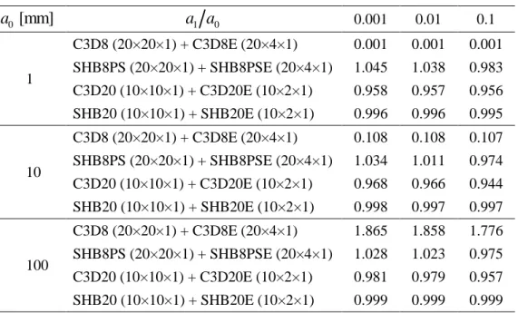 Table 4. Locking effects that may affect a thin piezoelectric sensor (thickness  a 1 , discretized  with piezoelectric elements) attached to a steel plate (thickness  a 0 , discretized with solid or 