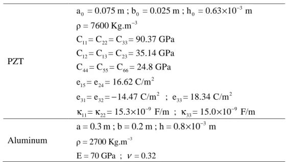 Table 9. Material and geometric data for the cantilever plate with piezoelectric patches