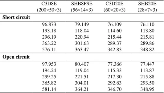 Table 12. First five natural frequencies for the hemispherical sandwich shell with a hole