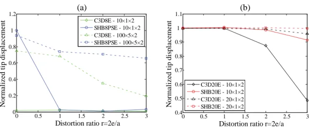 Figure 4. Convergence results for the cantilever bimorph beam problem in the case of  distorted meshes; (a) linear hexahedral elements, (b) quadratic hexahedral elements