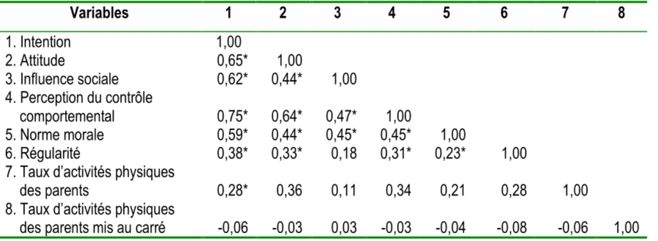 Tableau 7  Matrice de corrélation de Spearman entre les différentes variables théoriques 
