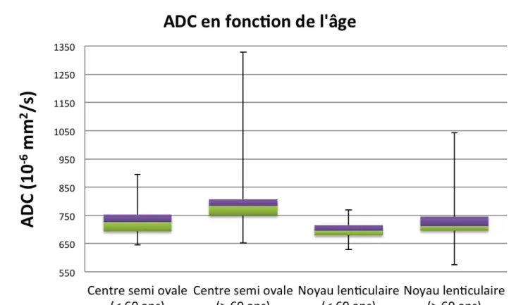 Figure 4 : Valeurs d’ADC en fonction de l’âge  