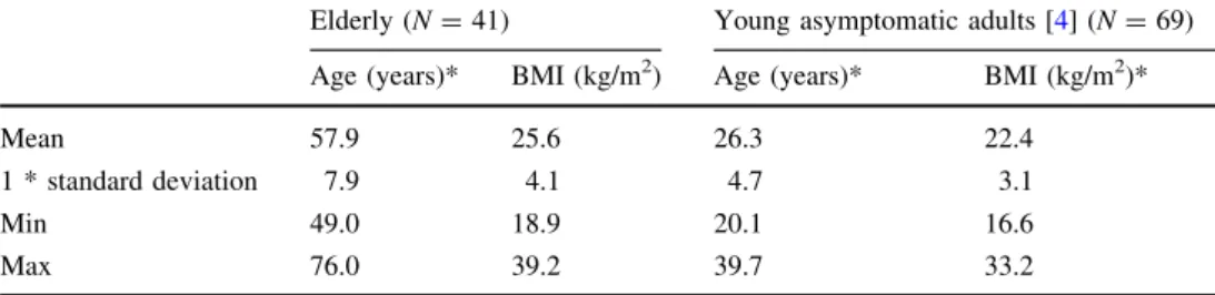 Table 1 Demographic data of the volunteers who participated in the study (N = 41), and those of the reference population younger than 40 years old (N = 69) [4]
