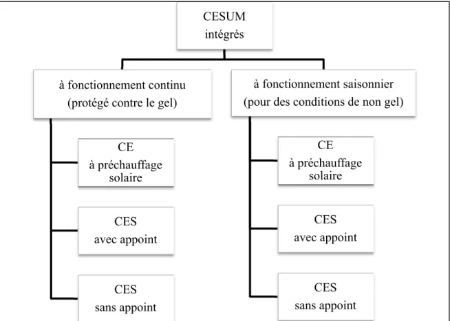 Figure 3.1 Classification des Chauffe-Eau Solaires d’Usage Ménager (CESUM)  pour les essais selon la norme CSA F379 